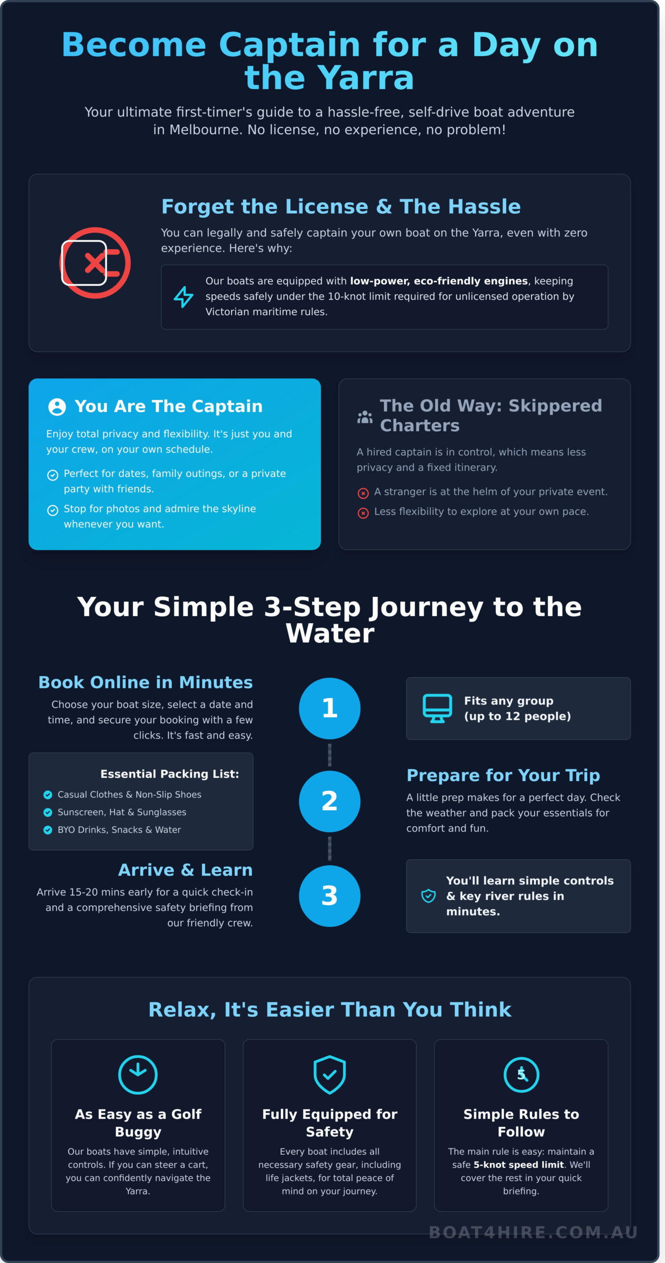 No License Needed: Your Ultimate Guide to Yarra River Boat Hire - Infographic