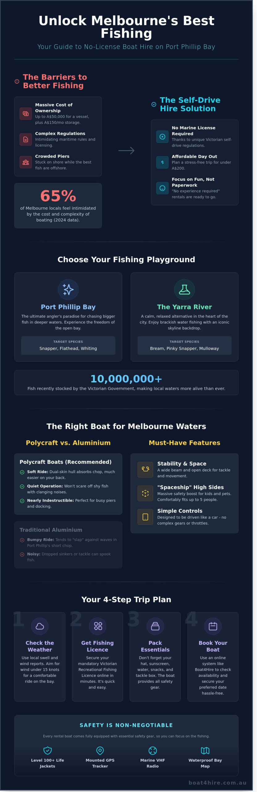 Fishing Boat Fishing in Melbourne: A Beginner’s Guide to Getting on the Water (2026)