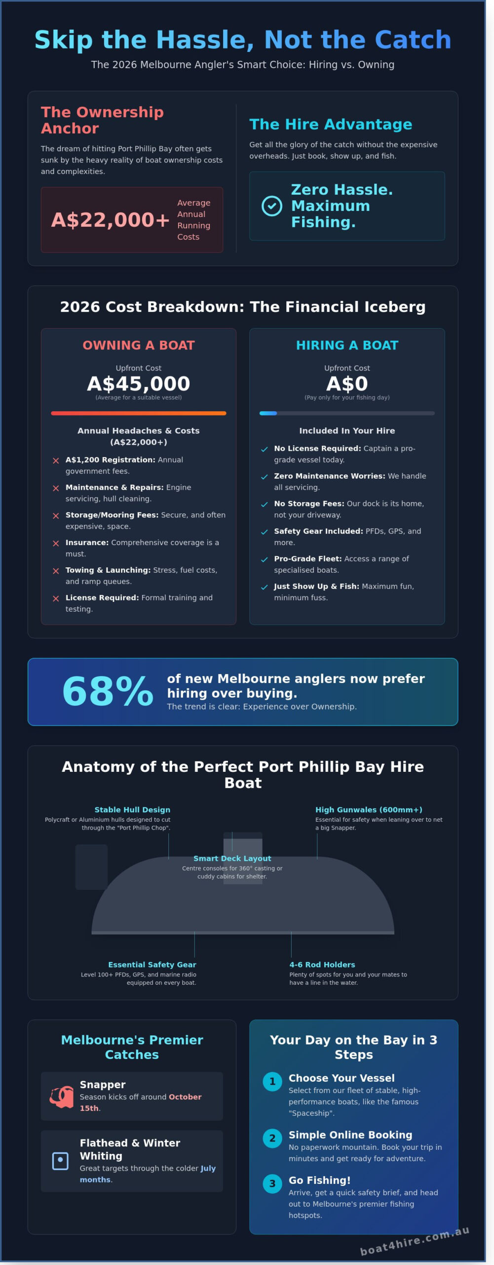 Fishing Boat Hire Melbourne: The Ultimate Guide to Port Phillip Bay Angling in 2026 - Infographic