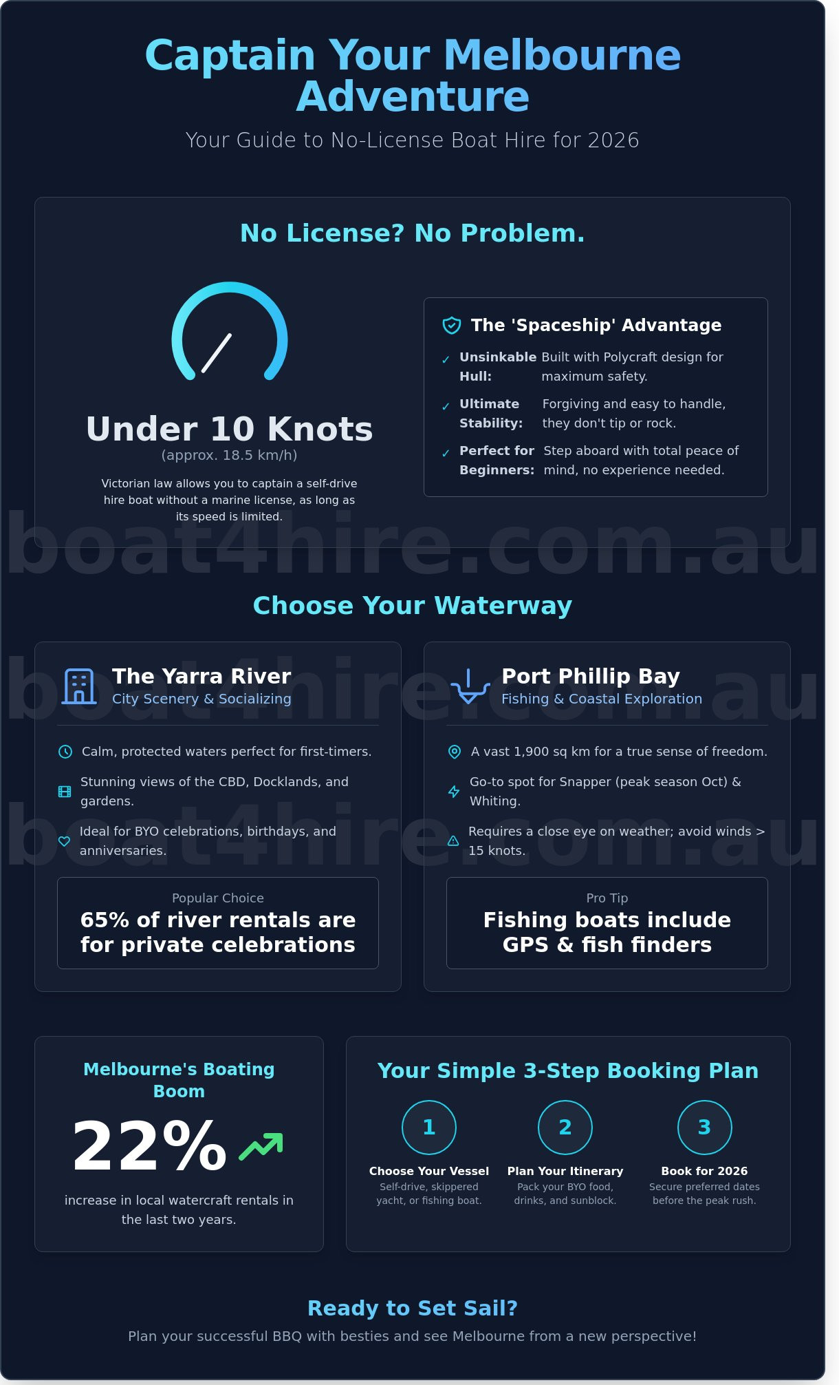 The Ultimate Guide to Boat Hire in Melbourne: No License Required (2026)