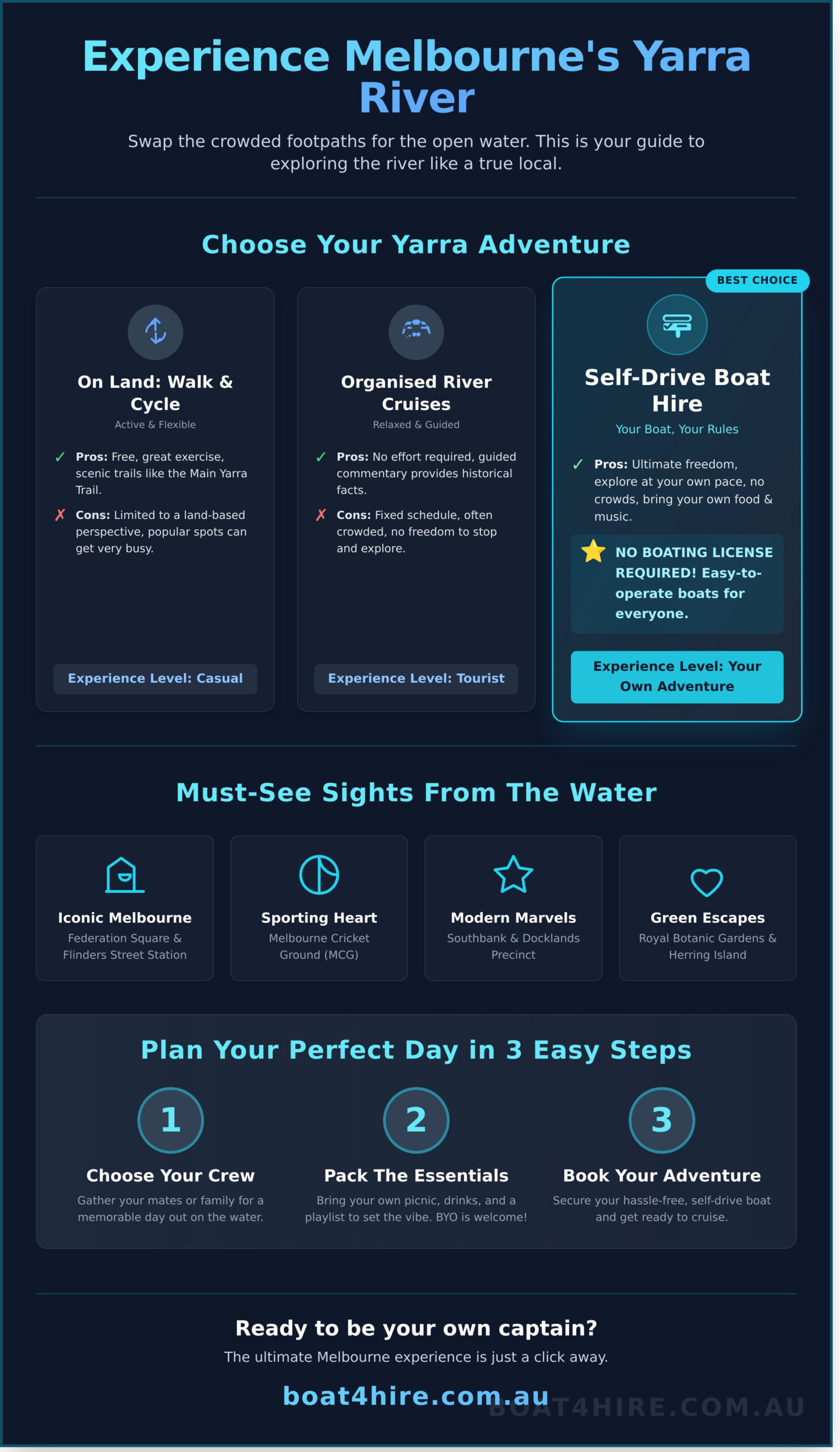 The Yarra River: Your Ultimate Guide to Melbourne’s Iconic Waterway (2026) - Infographic