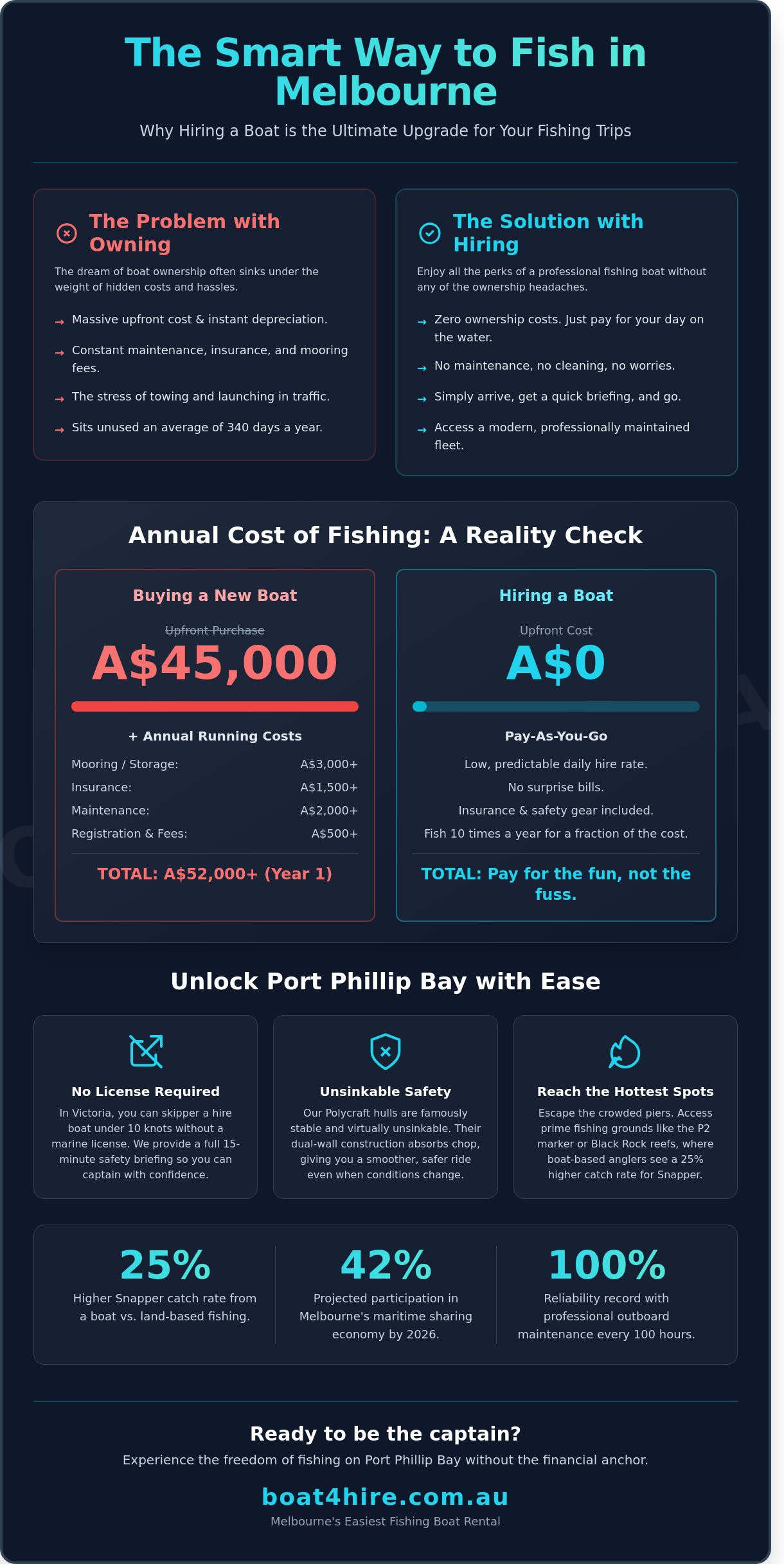 Fishing Boat Hire Melbourne: The Ultimate Guide to Getting on the Water in 2026