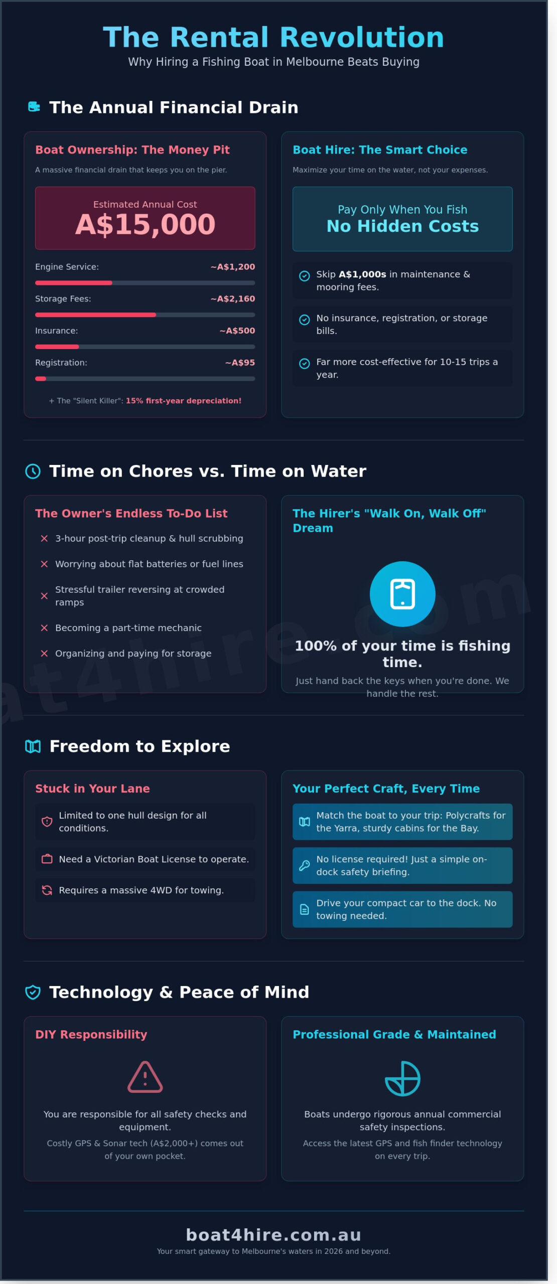 Fishing Boats and Hire Guide: Your Stress-Free Melbourne Fishing Trip in 2026