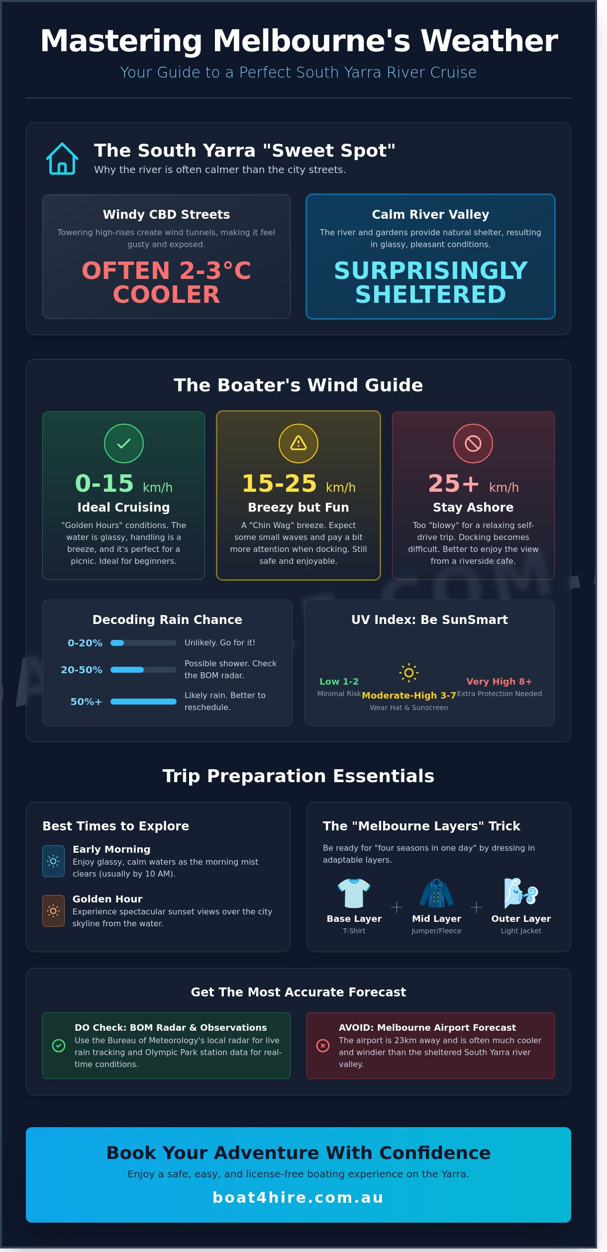 Weather South Yarra: Your Guide to a Perfect Day on the Yarra River (2026)